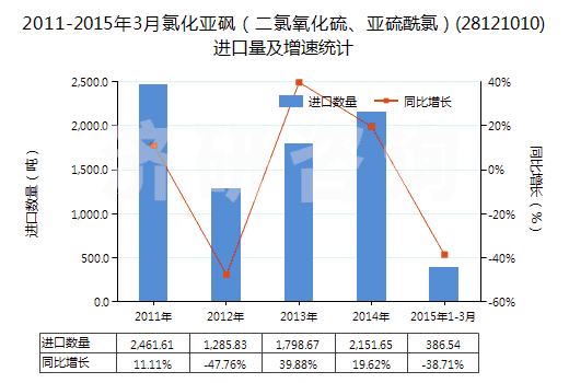 2011-2015年3月氯化亞砜（二氯氧化硫、亞硫酰氯）(28121010)進口量及增速統(tǒng)計